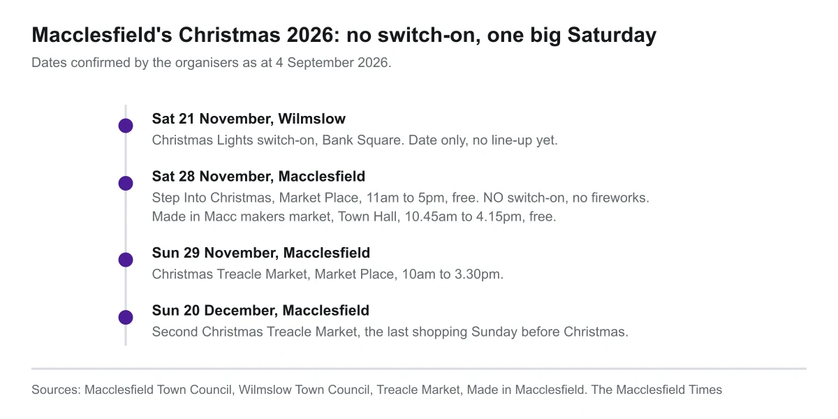 How Macclesfield and the towns around it start Christmas in 2026, and which dates the councils have actually confirmed.